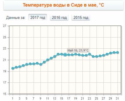 Сида погода. Температура воды в Сиде. Температура воды в Сиде в мае. Температура в Сиде. Сиде климат в мае.