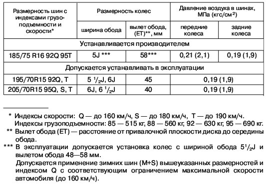 Давление в шинах автомобиля таблица легкового зимой. Таблица оптимального давления в шинах. Давление в шинах автомобиля таблица бар и атм. Давление в шинах автомобиля таблица r15. Давление в колесе автомобиля в мпа.
