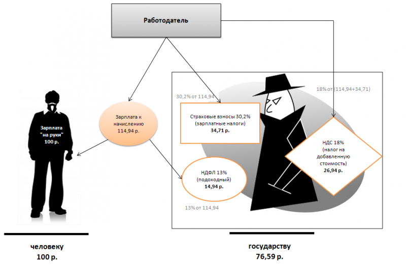 Что платит работодатель. Налоги с зарплаты. Налог на заработную плату. Налоги работодателя за работника. Налог который платит работодатель.
