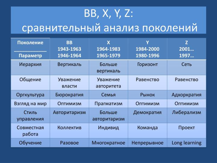 Поколение y и z. Поколение х. Поколение х что это чем характеризуется. Поколение x. Поколение миллениум.