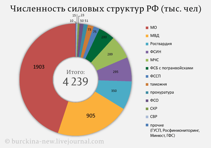 Самый большой состав в мире. Силовые структуры РФ численность. Численность силовых структур в России. Численность силовых стрктур Росс. Численностьсиловых структур в рости.