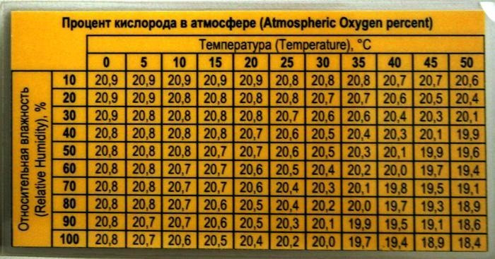 Какое минимальное количество кислорода. Содержание кислорода в воздухе. Содержание кислорода в воздухе от влажности. Зависимость кислорода в воздухе от температуры. Количество кислорода в зависимости от температуры.