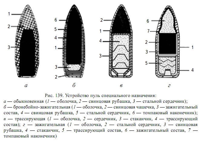 Специальная конструкция. Схема бронебойно зажигательной пули 7.62. Строение оболочечной пули. Составные части патронов и пули. Строение бронебойной пули.