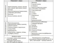 Жиры