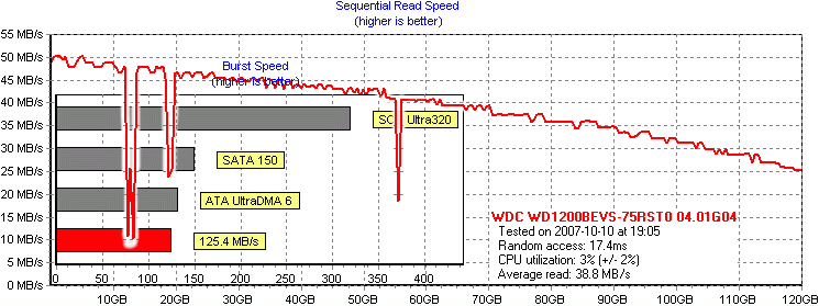 WDC WD1200BEVS 75RST0 04 01G04