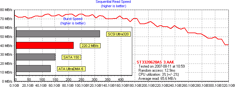 Seagate ST3320620AS 3 AAK