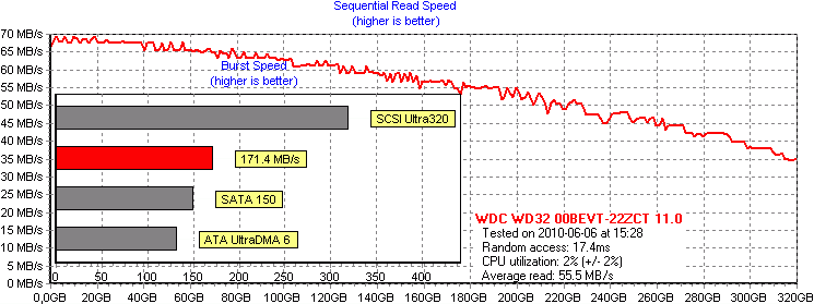 WDC WD32 0BEVT 22ZCT 11 0