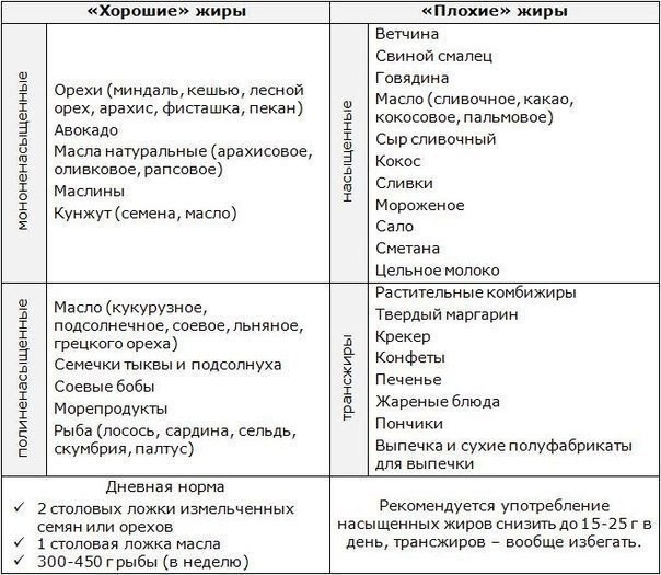 Жиры