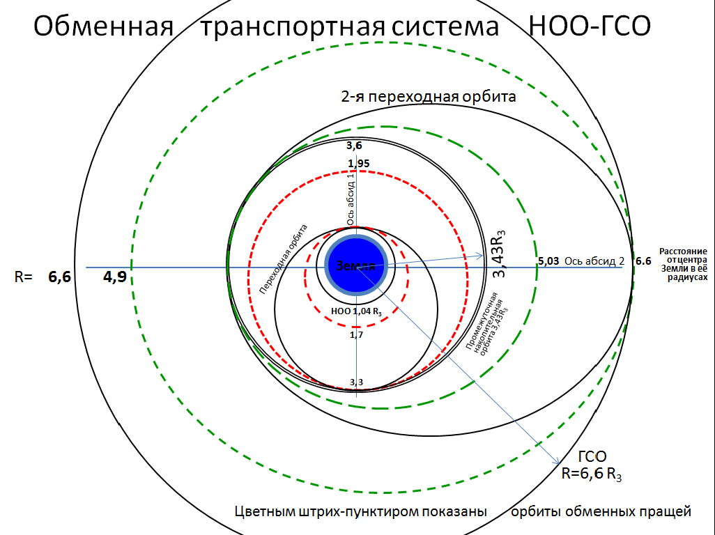 ОТС на ГСО