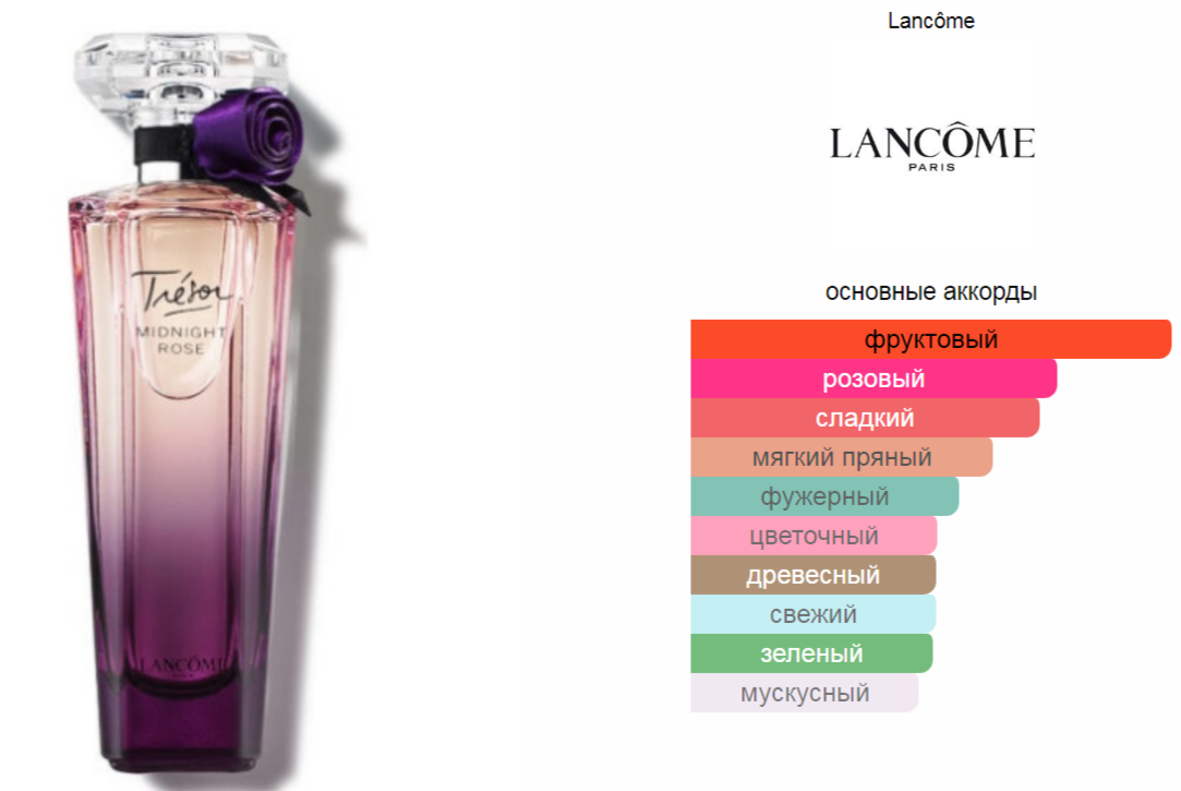 Trésor Midnight Rose Lancôme 50.